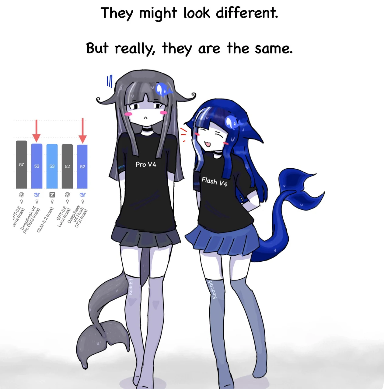 Kedr’s DeepSeek V4 model-personification meme reads, “They might look different. But really, they are the same.” A nervous gray-haired V4 Pro girl blushes and sweats while a smiling blue-haired V4 Flash girl rests a hand on her shoulder. Both wear labeled black shirts, pleated skirts, knee-high socks, and whale tails. An inset benchmark chart marks the models’ similar scores with red arrows. Kedr’s source caption reads, “Twinning.🥹”