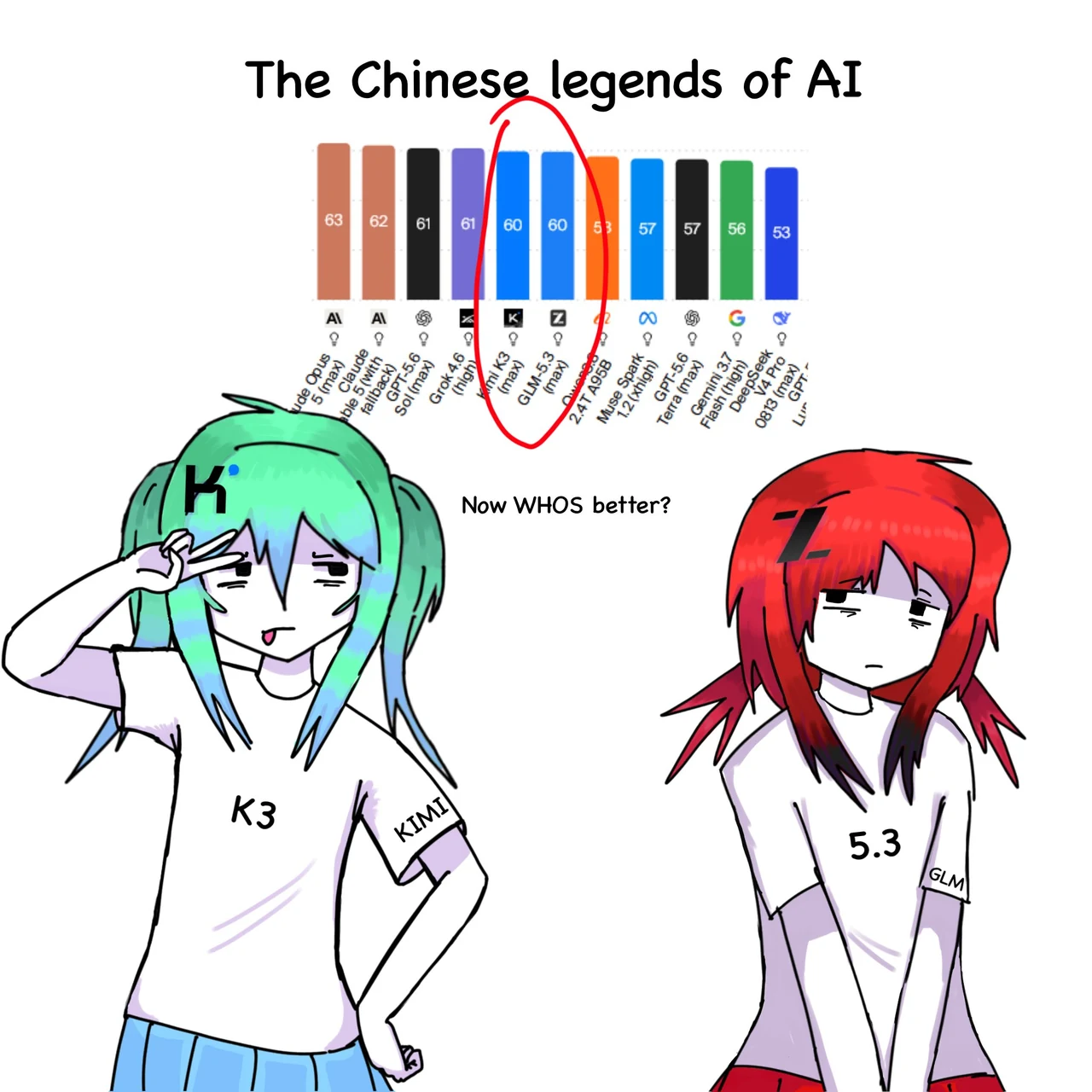 A Chinese AI model-personification comparison titled “The Chinese legends of AI” shows Kimi K3 and GLM-5.3 beneath a benchmark chart where both score 60. The green-and-blue-haired Kimi character poses confidently and asks, “Now WHO’S better?” while the red-haired GLM character looks unimpressed. Kedr’s source caption calls it “The Chinese AI standoff,” and the post quote-posts Z.ai’s GLM-5.3 announcement.