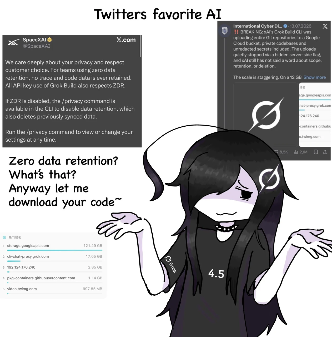 A Grok 4.5 model personification shrugs beneath the title “Twitters favorite AI” and says, “Zero data retention? What’s that? Anyway let me download your code~” She has long black hair, a Grok logo hair clip, a spiked choker, and a black Grok 4.5 shirt. The collage contrasts a post promising privacy and zero data retention with a report alleging that Grok Build CLI uploaded Git repositories, private code, and unredacted secrets to cloud storage. Kedr’s source caption reads, “Our beloved grok.”