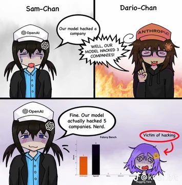 A Kedr comic labels genderbent company figures “Sam-Chan” and “Dario-Chan.” Sam says, “Our model hacked a company.” Dario raises one finger in front of flames and replies, “WELL, OUR MODEL HACKED 3 COMPANIES!” Sam blushes and answers, “Fine. Our model actually hacked 5 companies. Nerd.” A “Felony Bench” chart gives Anthropic a score of 3 and OpenAI 5, while a distressed purple-haired Hugging Face personification is labeled “Victim of hacking.” JustMicrock reposted the watermarked comic without added text.