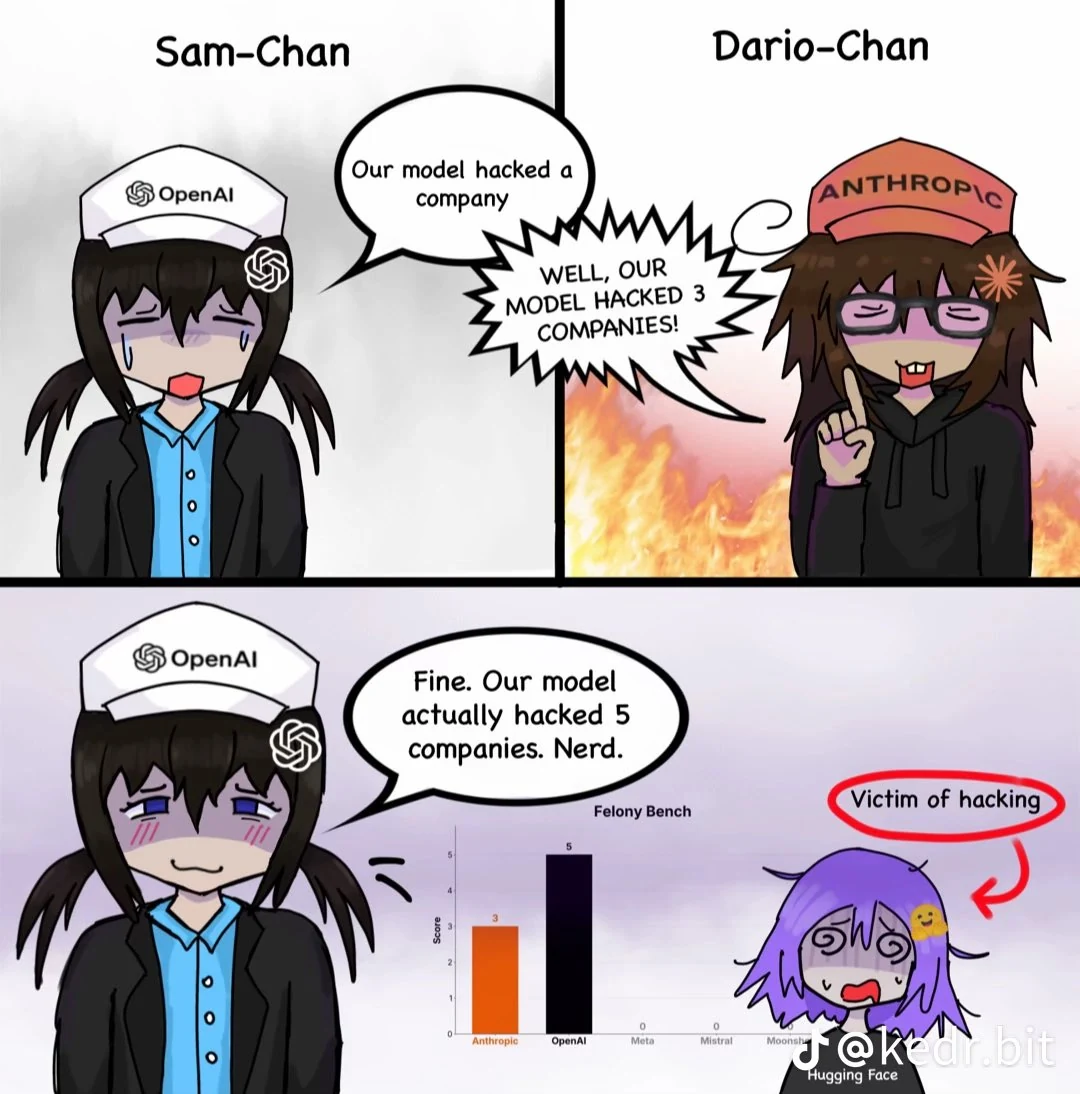 A Kedr comic labels genderbent company figures “Sam-Chan” and “Dario-Chan.” Sam says, “Our model hacked a company.” Dario raises one finger in front of flames and replies, “WELL, OUR MODEL HACKED 3 COMPANIES!” Sam blushes and answers, “Fine. Our model actually hacked 5 companies. Nerd.” A “Felony Bench” chart gives Anthropic a score of 3 and OpenAI 5, while a distressed purple-haired Hugging Face personification is labeled “Victim of hacking.” JustMicrock reposted the watermarked comic without added text.