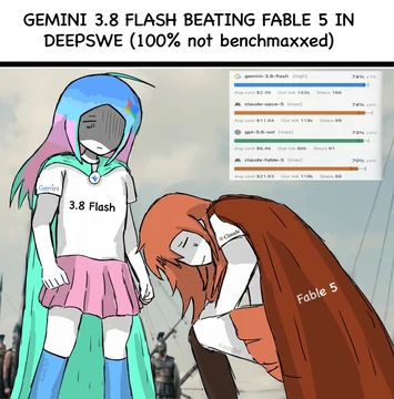 A Kedr model-personification meme reads, “GEMINI 3.8 FLASH BEATING FABLE 5 IN DEEPSWE (100% not benchmaxxed).” A tall Gemini 3.8 Flash character in a white Gemini shirt, pink skirt, and blue, teal, and pink cape stands beside a bowed, defeated Claude Fable 5 character. An inset benchmark chart shows Gemini 3.8 Flash and Claude Opus 5 tied at 74%, GPT-5.6 Sol at 73%, and Claude Fable 5 at 70%, with cost, output-token, and step figures. Kedr’s source caption reads, “WOW, WHAT A BRILLIANT MODEL! THANK YOU LOGAN.”