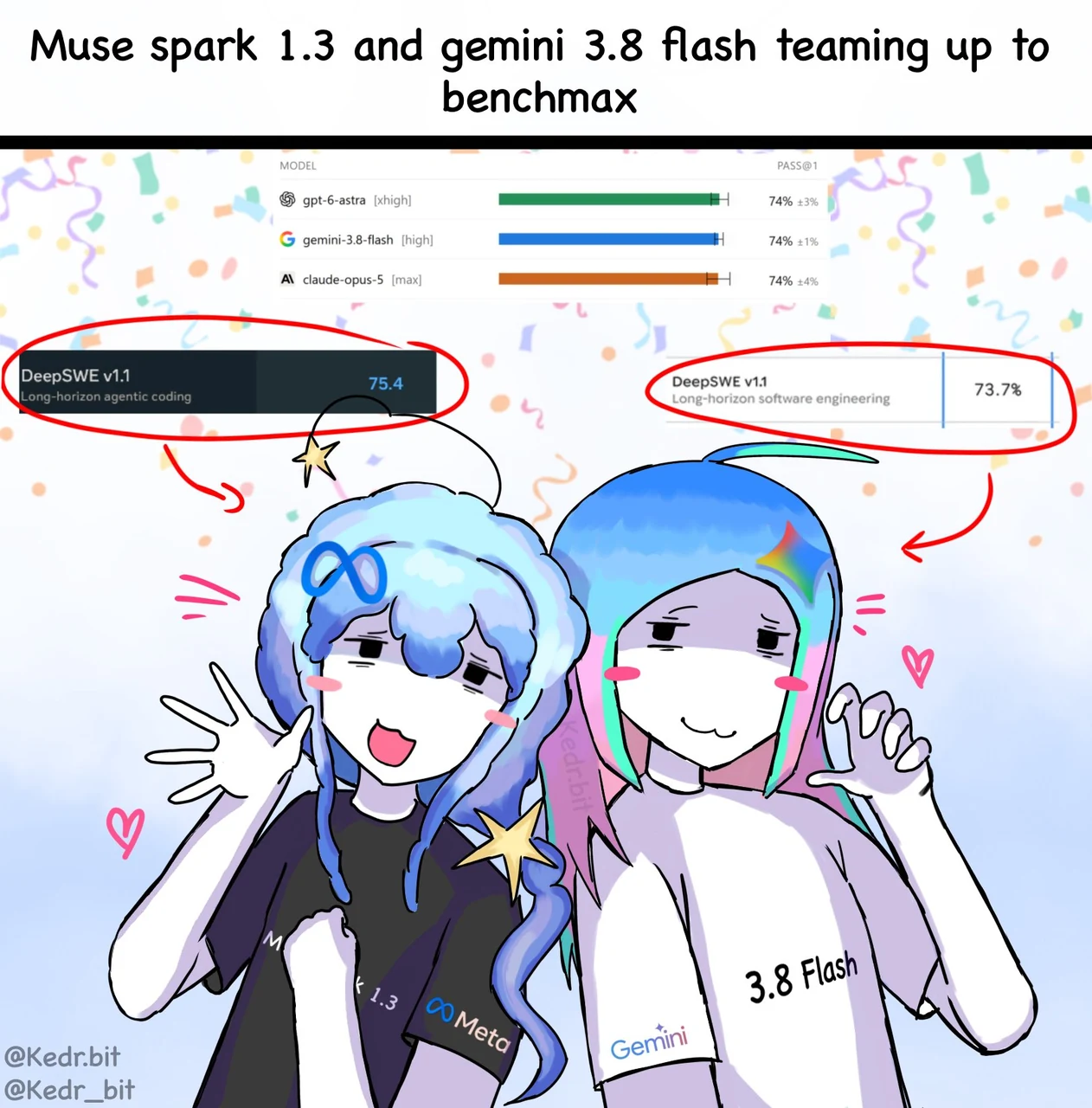 A Kedr model-personification meme reads, “Muse spark 1.3 and gemini 3.8 flash teaming up to benchmax.” A blue-haired Meta Muse Spark 1.3 character and a blue, teal, and pink-haired Gemini 3.8 Flash character pose together beneath benchmark screenshots. The upper chart shows GPT-6 Astra, Gemini 3.8 Flash, and Claude Opus 5 tied at 74% pass@1. Red circles and arrows contrast a 75.4 score labeled “DeepSWE v1.1 Long-horizon agentic coding” with a 73.7% “DeepSWE v1.1 Long-horizon software engineering” result. Kedr’s source caption reads, “Best friends.”
