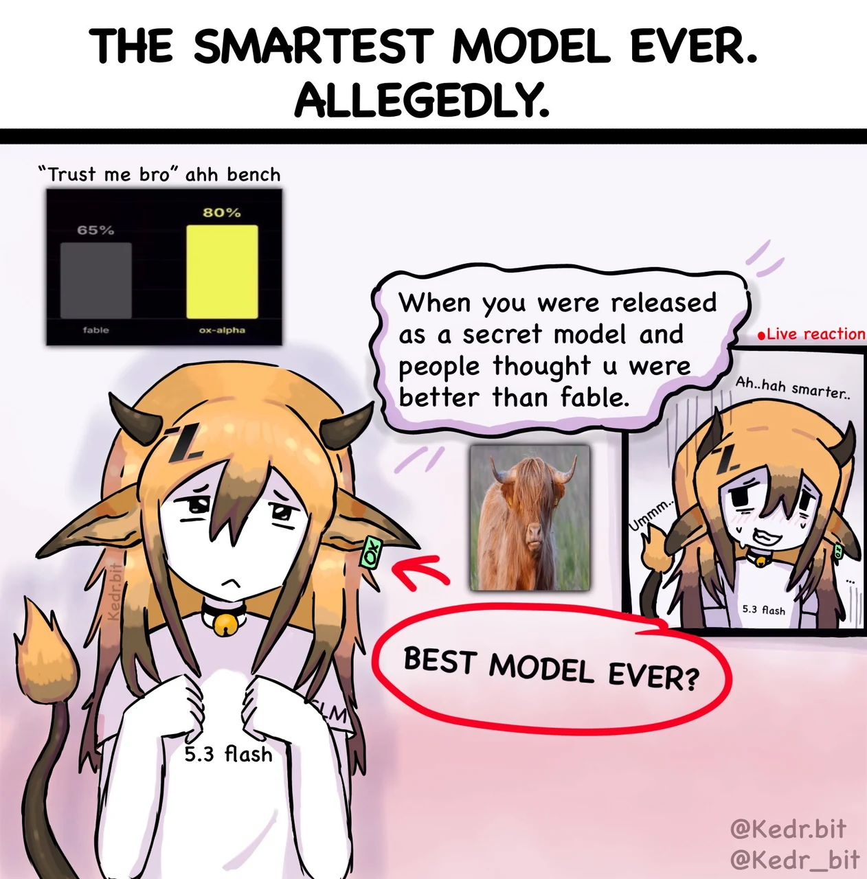 A Kedr model-personification comic headed “THE SMARTEST MODEL EVER. ALLEGEDLY.” A worried orange-haired goat girl represents GLM-5.3 Flash, with horns, long ears, a tail, a bell collar, a Z.ai hair clip, and “5.3 flash” on her shirt. A benchmark inset labeled ““Trust me bro” ahh bench” compares Fable at 65% with Ox Alpha at 80%. The speech bubble says, “When you were released as a secret model and people thought u were better than fable.” A smaller live-reaction panel answers, “Ah..hah smarter..” and “Umm…” above the circled question “BEST MODEL EVER?” Kedr’s source caption asks, “Literally AGI? (I’m late).” The quoted Z.ai announcement identifies Ox Alpha as the preview name for GLM-5.3-Flash.