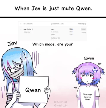 A Kedr model-personification comic headed “When Jev is just mute Qwen.” On the left, Jev is a blue-haired figure with a TypeSafe AI label on her sleeve, her mouth and body wrapped in bandages, while holding a sign that reads “Qwen.” Above her is a screenshot asking, “Which model are you?” and showing a Jev-latest answer distribution led by “qwen” at 70%, followed by “a new model” and “gemma.” On the right, a worried purple-and-blue-haired Qwen character wears a shirt reading “The open source Goat,” surrounded by question marks. Kedr’s source caption says, “Jev has no mouth and is Qwen.” It quote-posts a9lim’s screenshot in which a model answers “I’m an language large model by company’s Alibaba Qwen” when asked who made it.