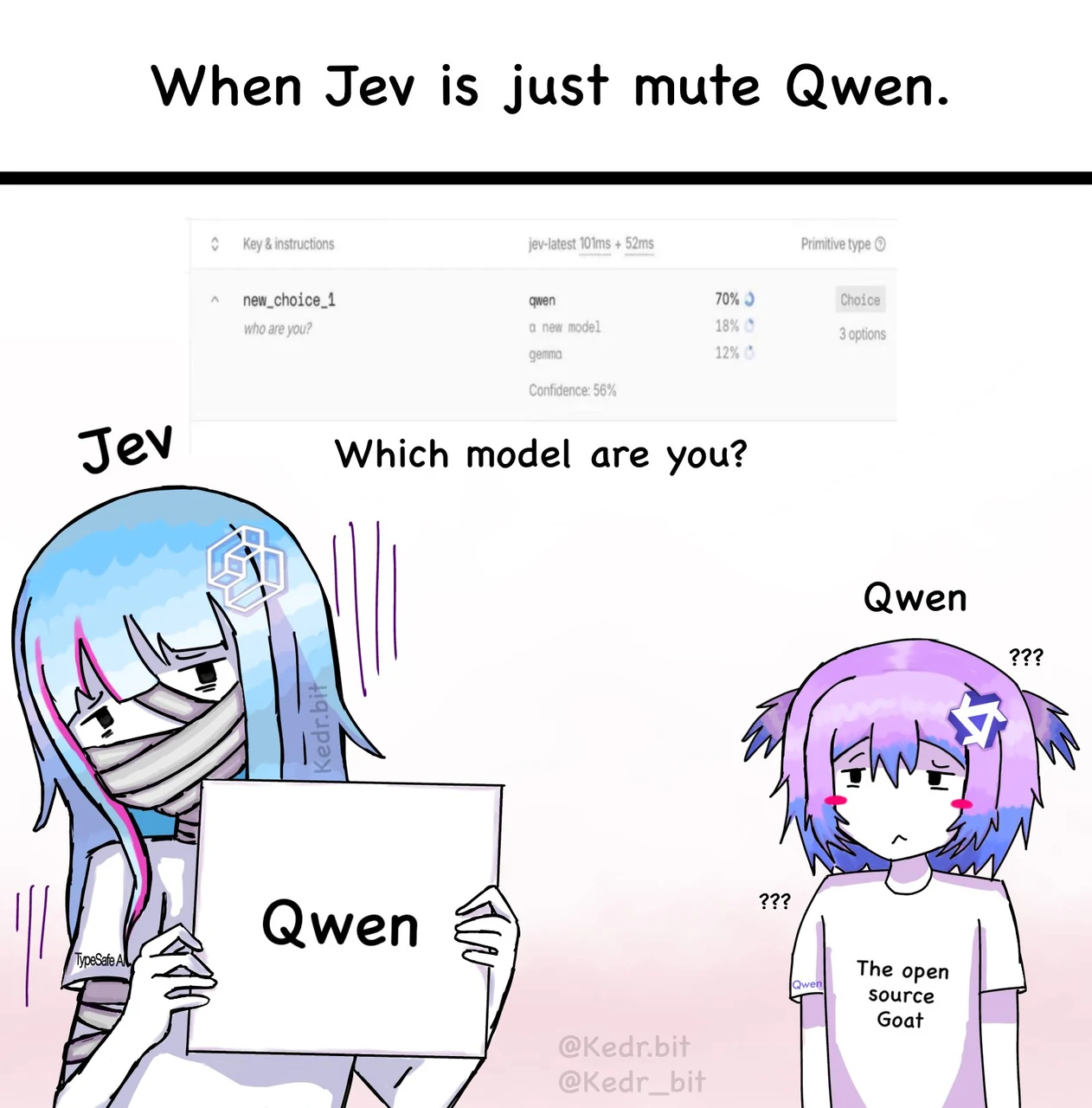A Kedr model-personification comic headed “When Jev is just mute Qwen.” On the left, Jev is a blue-haired figure with a TypeSafe AI label on her sleeve, her mouth and body wrapped in bandages, while holding a sign that reads “Qwen.” Above her is a screenshot asking, “Which model are you?” and showing a Jev-latest answer distribution led by “qwen” at 70%, followed by “a new model” and “gemma.” On the right, a worried purple-and-blue-haired Qwen character wears a shirt reading “The open source Goat,” surrounded by question marks. Kedr’s source caption says, “Jev has no mouth and is Qwen.” It quote-posts a9lim’s screenshot in which a model answers “I’m an language large model by company’s Alibaba Qwen” when asked who made it.