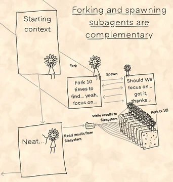 A paper diagram about Claude Code agent orchestration. Visible headings include “Starting context” and “Forking and spawning subagents are complementary,” with branches for parallel research and focused work.