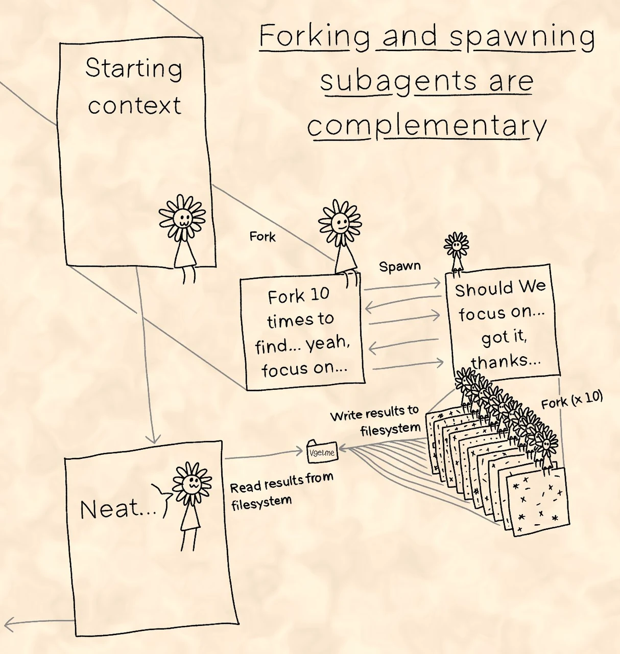A paper diagram about Claude Code agent orchestration. Visible headings include “Starting context” and “Forking and spawning subagents are complementary,” with branches for parallel research and focused work.